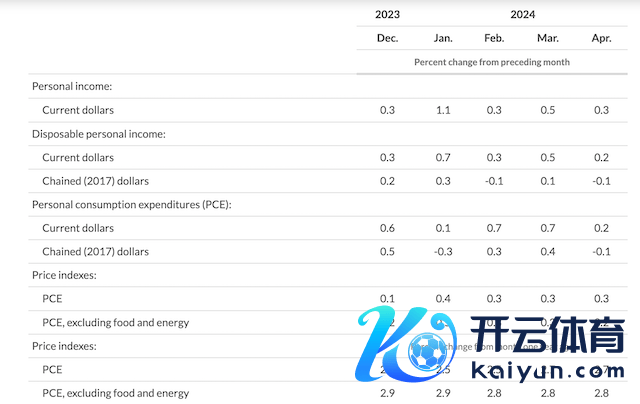 好意思国4月个东谈主浪费开销（PCE）价钱指数（图源：好意思国商务部官网）