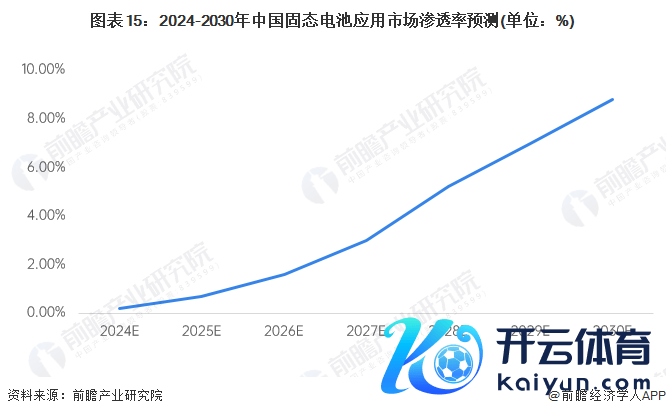 图表15：2024-2030年中国固态电板诳骗商场浸透率预测(单元：%)