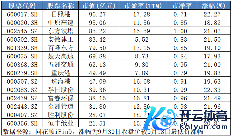 ▲数据开端：同花顺iFinD，每经记者制表