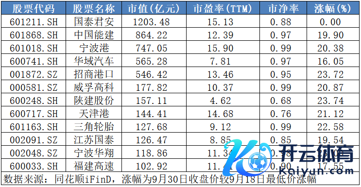 ▲数据开端：同花顺iFinD，每经记者制表